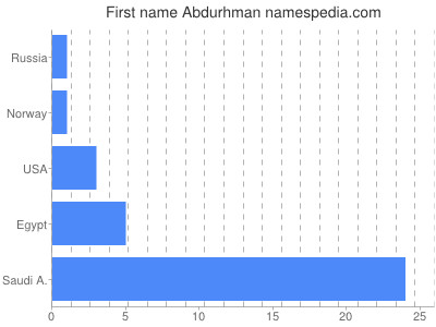 Given name Abdurhman