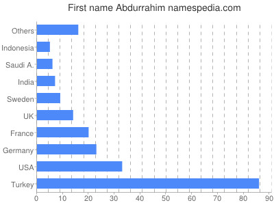 Vornamen Abdurrahim