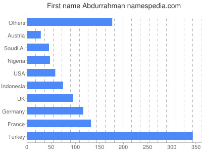 Given name Abdurrahman