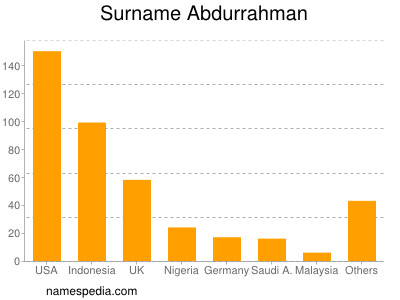 Familiennamen Abdurrahman