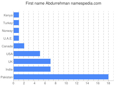 prenom Abdurrehman