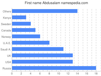 Vornamen Abdusalam