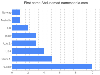prenom Abdusamad