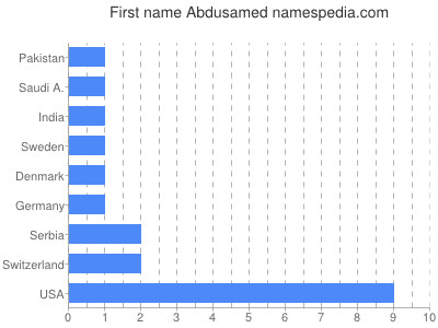 Vornamen Abdusamed