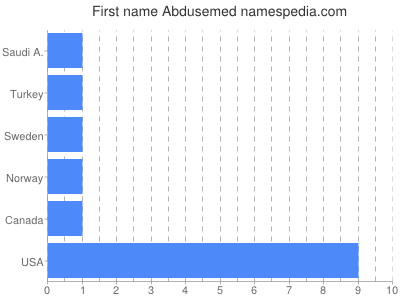 prenom Abdusemed