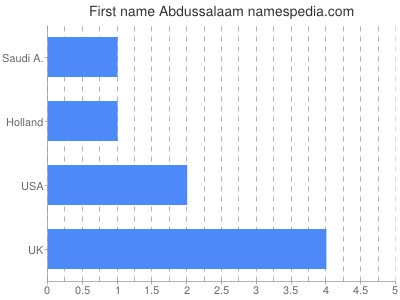 Given name Abdussalaam