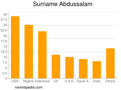 Surname Abdussalam