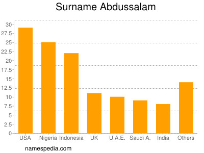 Familiennamen Abdussalam