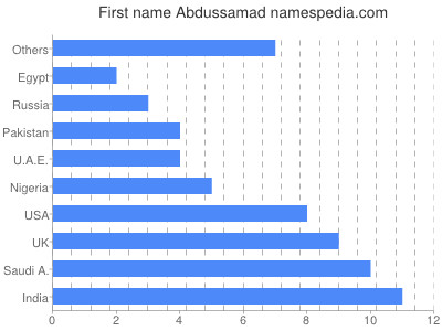 Vornamen Abdussamad