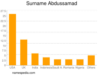 Familiennamen Abdussamad