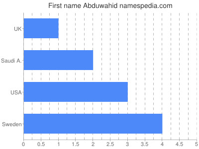 prenom Abduwahid