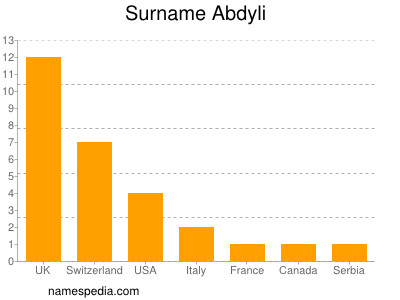 Familiennamen Abdyli