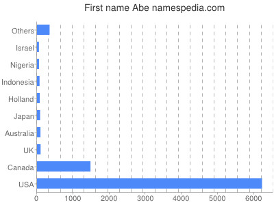 Given name Abe