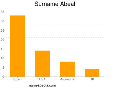 Surname Abeal