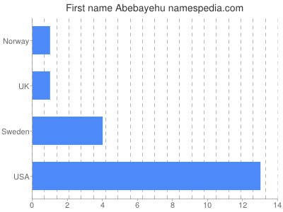 Vornamen Abebayehu
