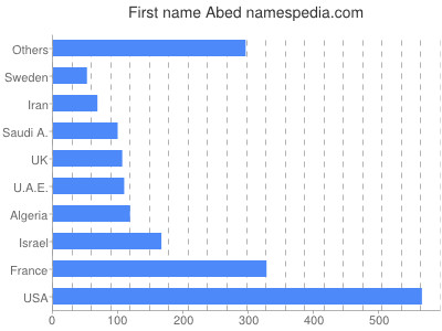 Given name Abed