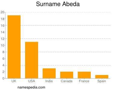 Familiennamen Abeda