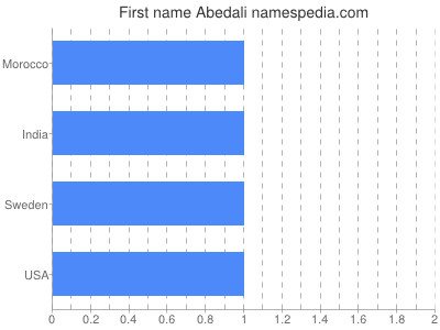 Vornamen Abedali