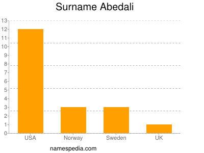 Familiennamen Abedali