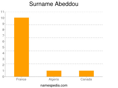 Surname Abeddou