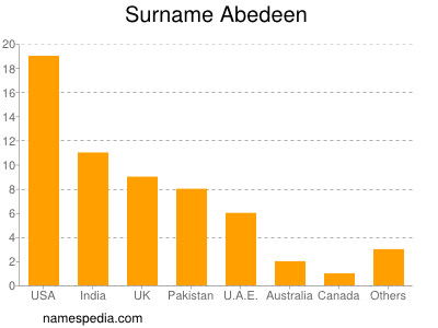 Surname Abedeen