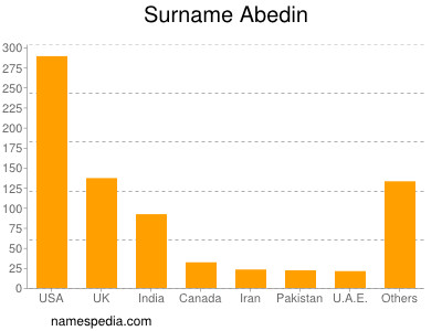 Familiennamen Abedin