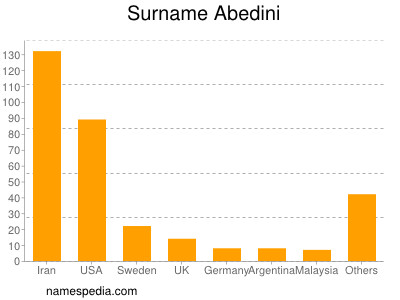 nom Abedini