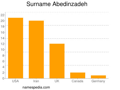 Surname Abedinzadeh