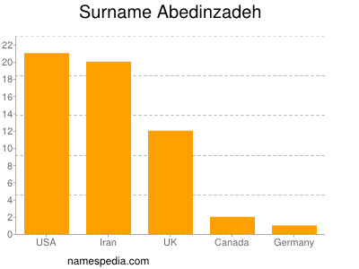 Familiennamen Abedinzadeh