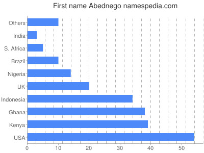 prenom Abednego