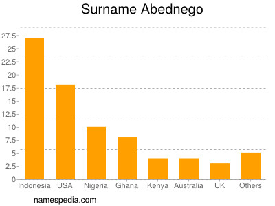 Surname Abednego