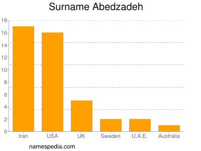 Familiennamen Abedzadeh