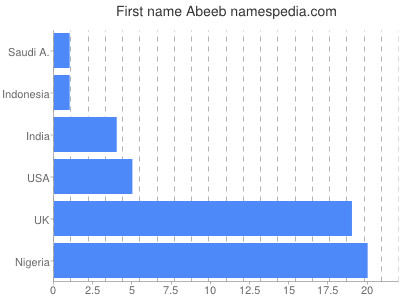 Vornamen Abeeb