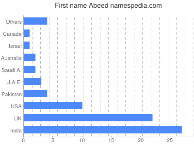 Vornamen Abeed