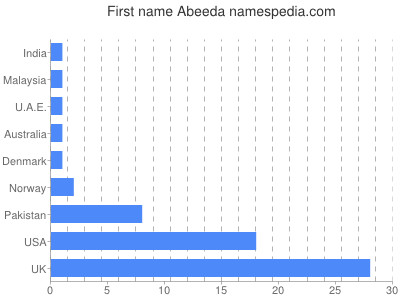 Vornamen Abeeda