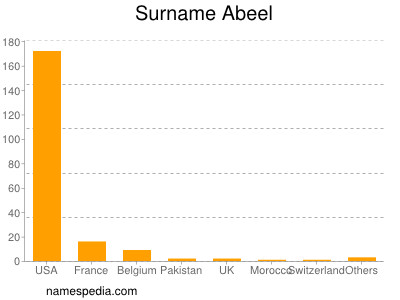 Surname Abeel