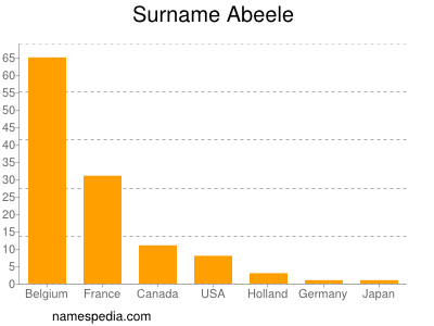 Familiennamen Abeele