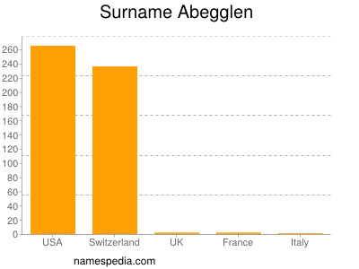 Surname Abegglen