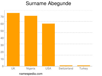 Familiennamen Abegunde