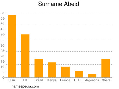 Surname Abeid