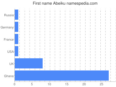 prenom Abeiku