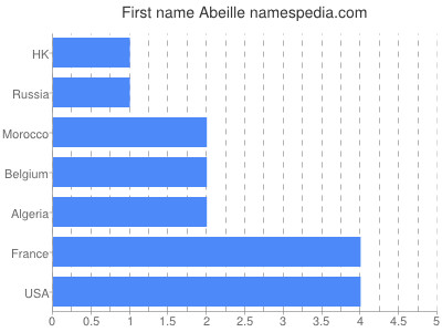 Vornamen Abeille