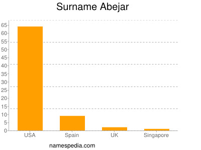 Familiennamen Abejar