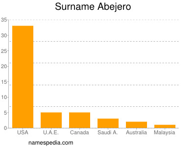 Familiennamen Abejero