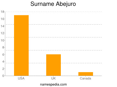 Familiennamen Abejuro