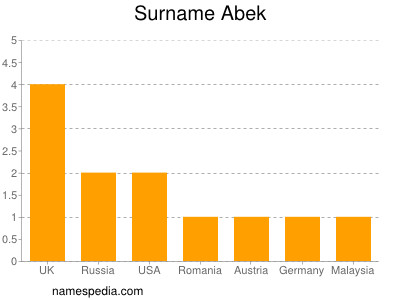 Familiennamen Abek