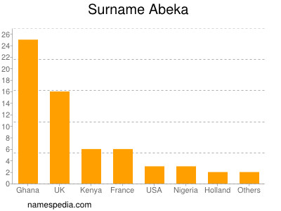 Familiennamen Abeka