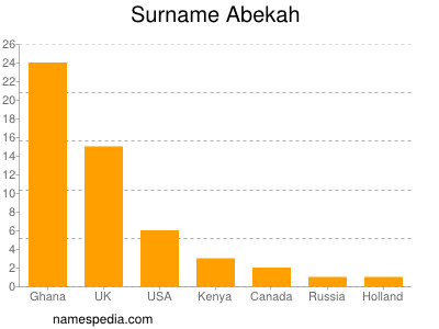 Familiennamen Abekah