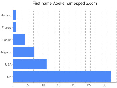 Vornamen Abeke