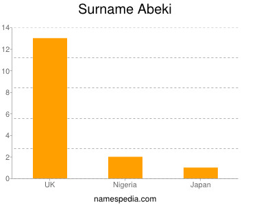 Familiennamen Abeki